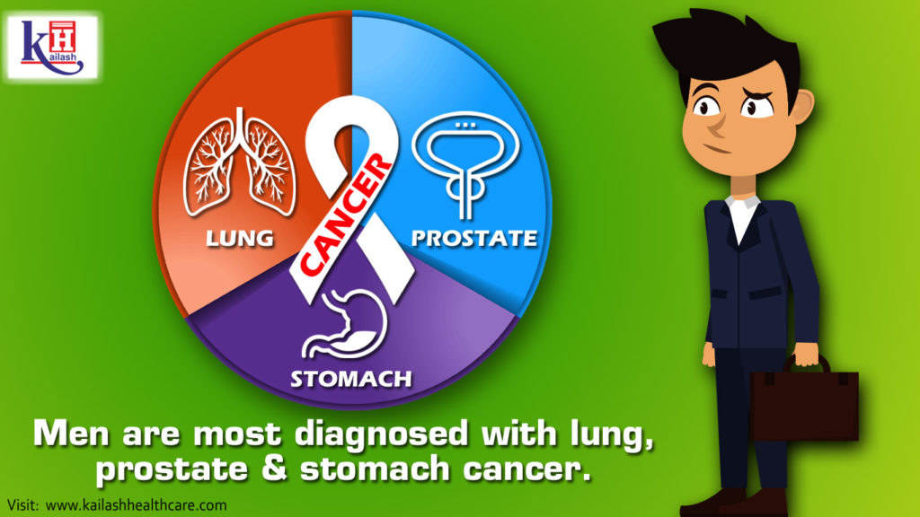Men are most diagnosed with lung, prostate & stomach Cancer