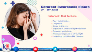 Factors that increase your risk of cataracts include Increasing age, Diabetes, Excessive sunlight exposure & High BP.