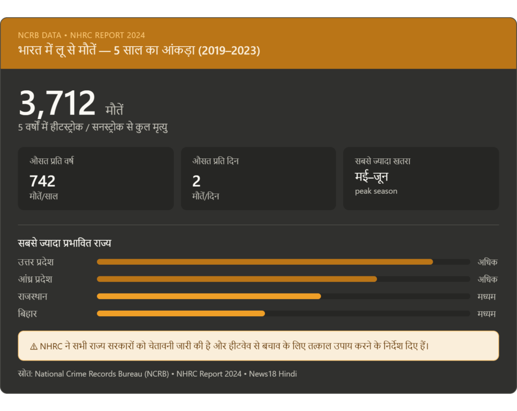 भारत में लू से मौतें 2019-2023 NCRB डेटा इन्फोग्राफिक — 3712 मौतें